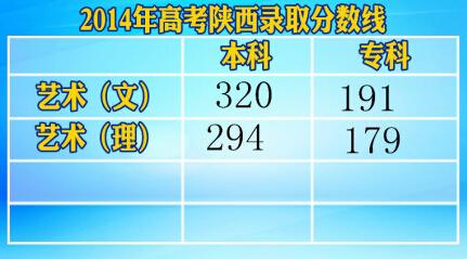 2014陜西高考分數(shù)線:文科一本548理科一本503