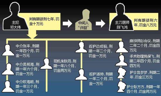 省人民醫(yī)院陳飛鴻主刀“賣腎” 一審獲刑期6年