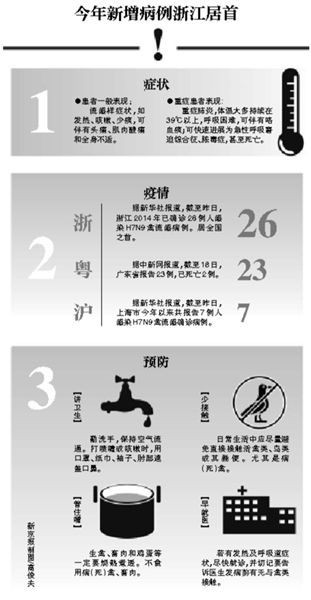 H7N9病例累計突破200人